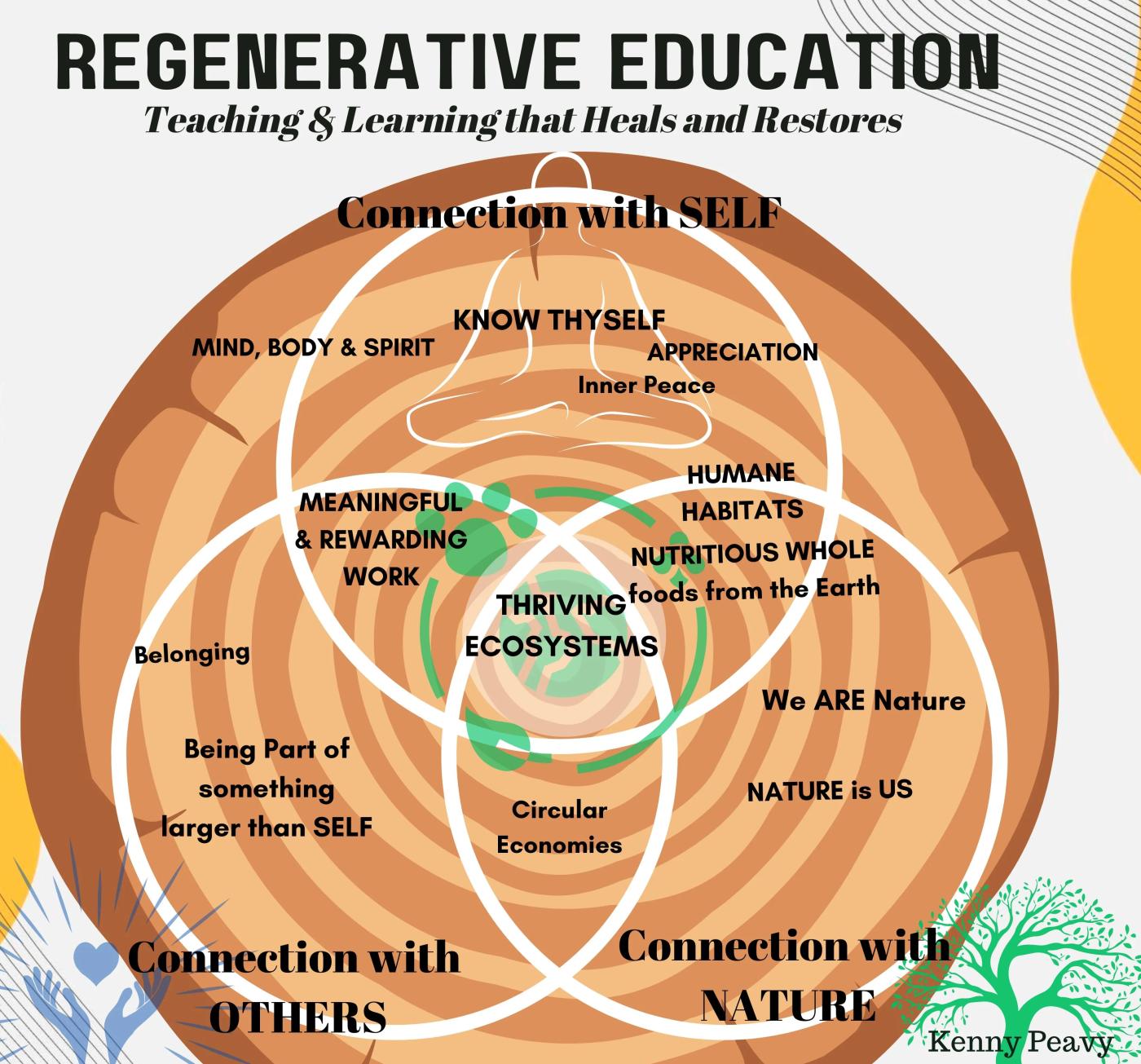 Regenerative Education, Kenny Peavy
