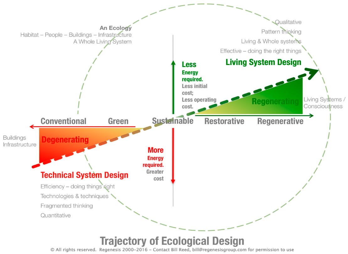 Trajectory of ecological design